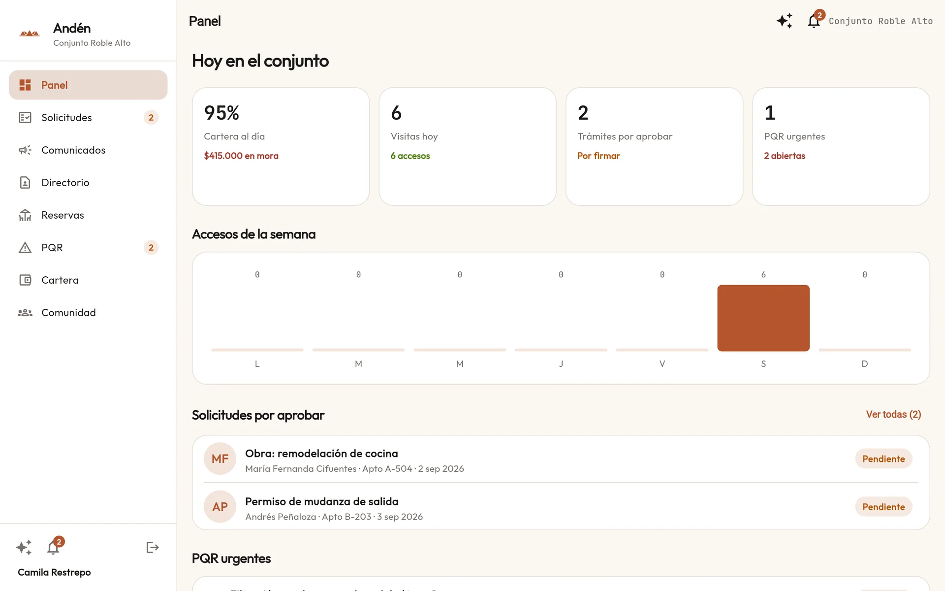 Panel web de la administración de Roble Alto: menú lateral, indicadores de cartera al día, visitas de hoy, trámites por aprobar y PQR urgentes, gráfico de accesos de la semana y solicitudes por aprobar.